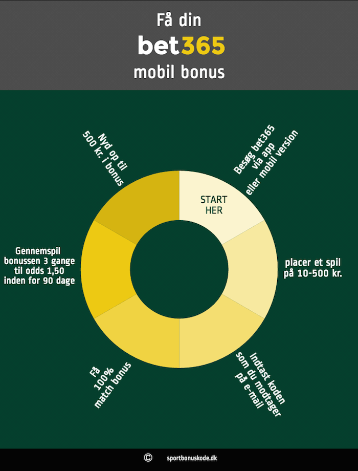 Sådan får du din mobil bonus