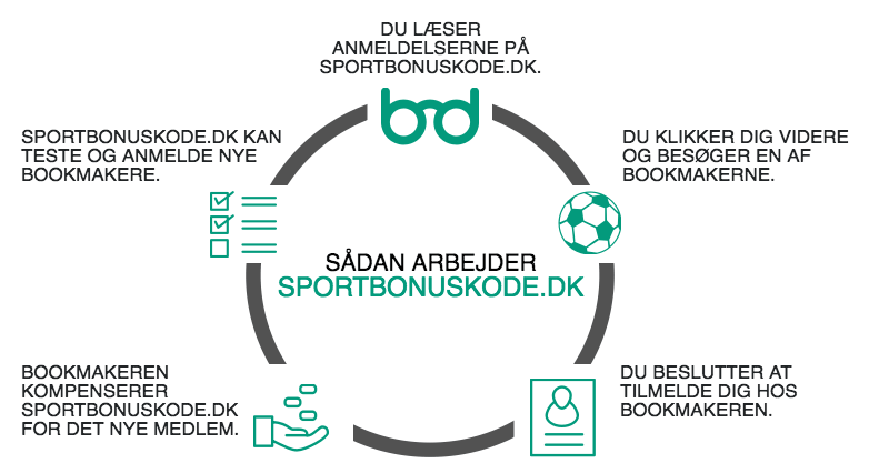 Om os sportbonuskode.dk