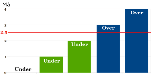 Under og over 2.5 mål