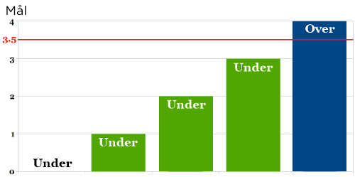 Over og under væddemål med 3.5 mål