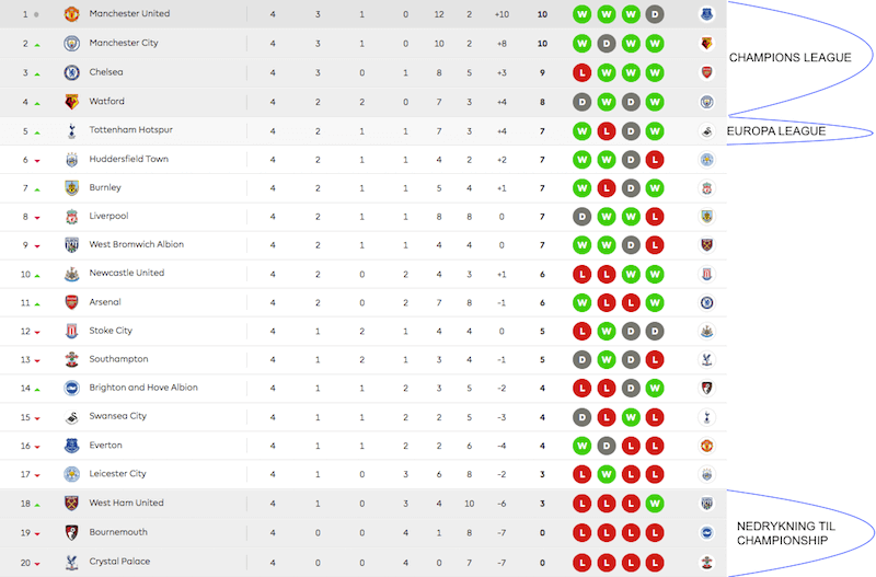 Struktur i Premier League Struktur i Premier League
