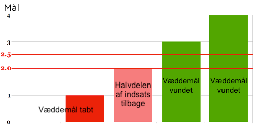 Over 2.25 mål