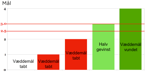 Over 2.75 mål