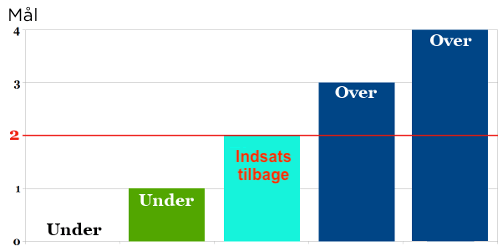 Under og over væddemål med 2.0 mål