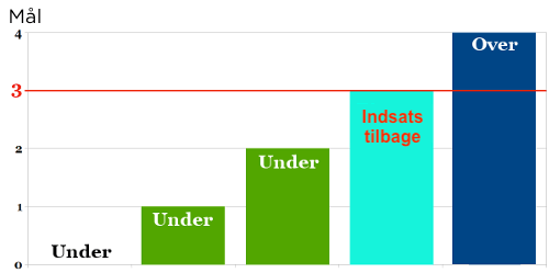 Over/under væddemål med 3.0 mål