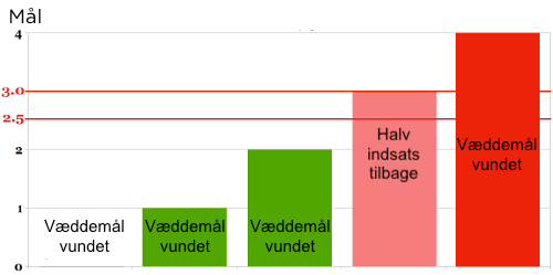 Under 2.75 mål